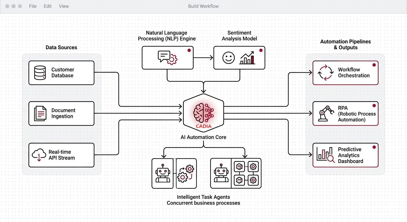 CADIA Workflow Diagram